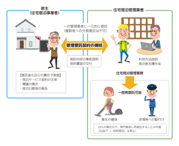 住宅宿泊管理業者とは～民泊管理業者