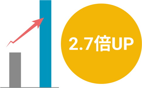 2.7倍